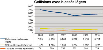 Graphique : Collisions avec bless&eacute;s l&eacute;gers