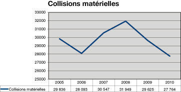 Graphique: Collisions mat&eacute;rielles