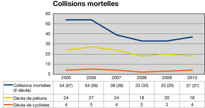 Graphique: Collisions mortelles