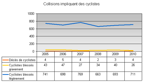 Graphique sur les collisions impliquant des cyclistes Graphique sur les collisions impliquant des cyclistes