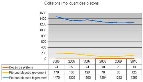Collisions impliquant des piétons Graphique sur les collisions impliquant des piétons