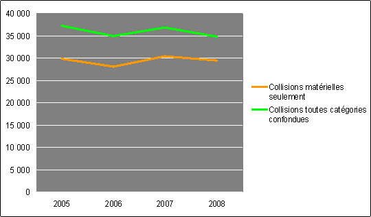 Collisions matérielles et toutes catégories confondues pour 2008 Collisions matérielles et toutes catégories confondues pour 2008