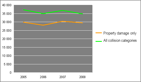 Property damage only collisions and all collision categories for 2008 Property damage only collisions and all collision categories for 2008