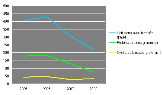 Collisions avec blessés graves pour 2008 Collisions avec blessés graves pour 2008