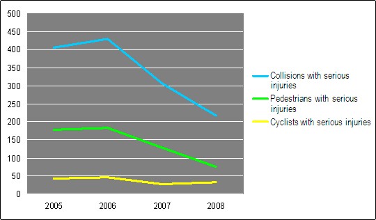 Collisions with serious injuries for 2008 Collisions with serious injuries for 2008