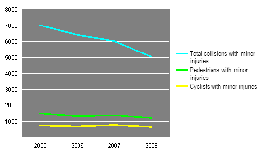 Collisions with minor injuries for 2008 Collisions with minor injuries for 2008
