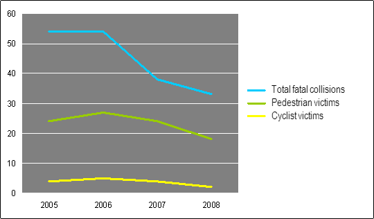Fatal collisions for 2008 Fatal collisions for 2008