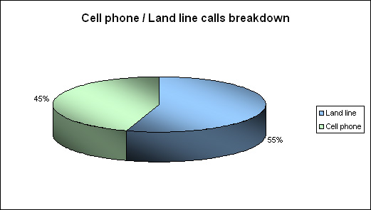 Cell phone/land line calls breakdown Cell phone/land line calls breakdown