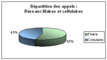 R&eacute;partition filaire et cellulaire