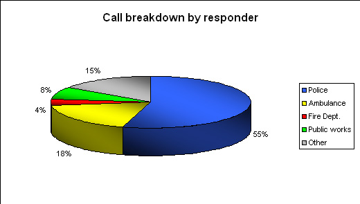 Call breakdown by responder
