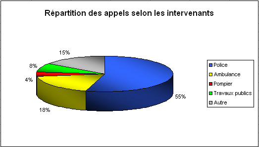 R&eacute;partition des appels selon les intervenants